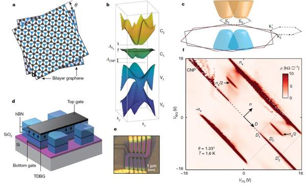 哈佛大学Nature：两片双层石墨烯中可调自旋极化相关态
