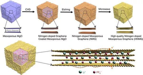 高性能石墨烯负极来了，给石墨烯电极的应用打下一剂强心针