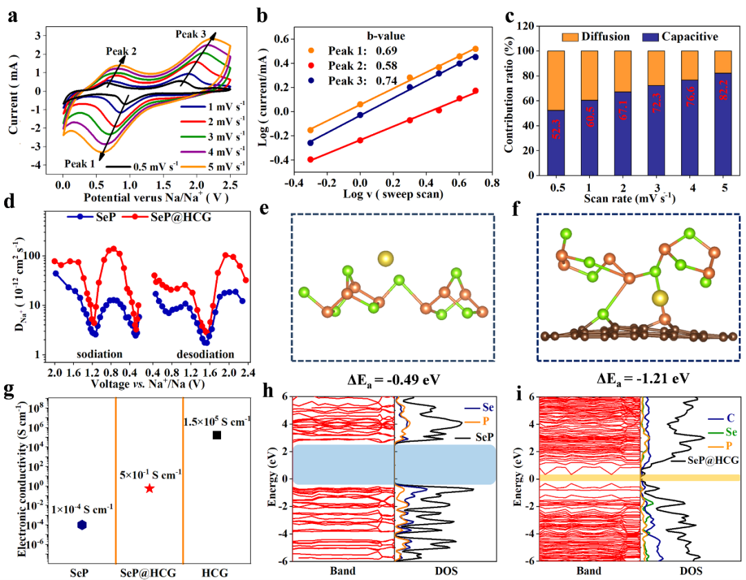 ​非晶态磷化硒/石墨烯有效耦合实现高比容、长循环、结构稳定非金属钠离子电池