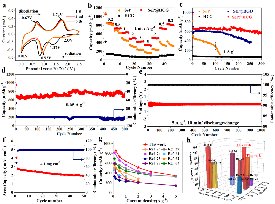 ​非晶态磷化硒/石墨烯有效耦合实现高比容、长循环、结构稳定非金属钠离子电池