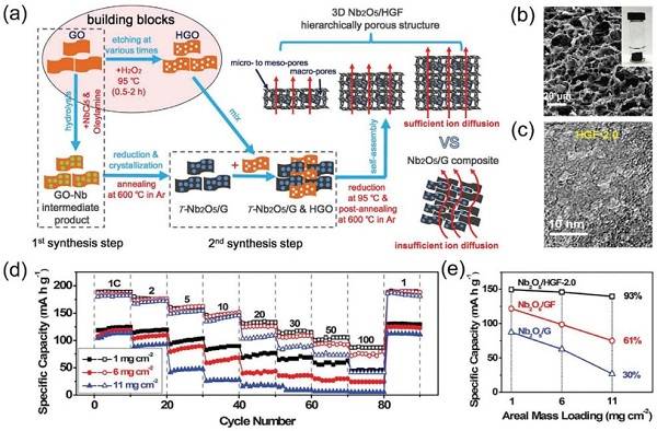 中科院大连化物所&沈阳金属所AFM综述：石墨烯和多孔石墨烯材料的化学性质和应用前景
