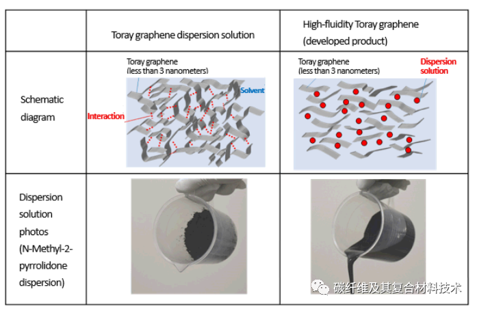 日本东丽公司开发出超薄石墨烯分散体系，可提供优异的流动性和导电性