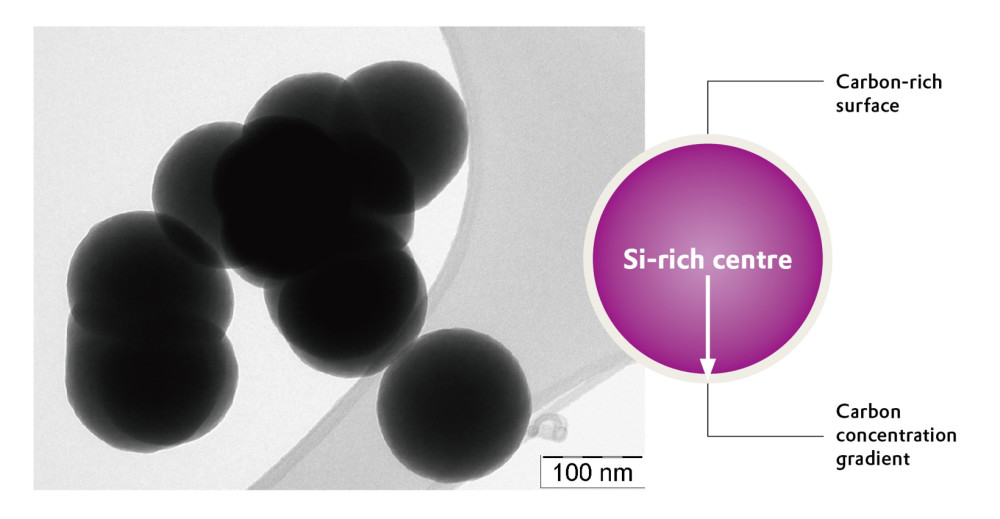 赢创化学公司推出硅碳复合负极材料 可改进锂离子电池