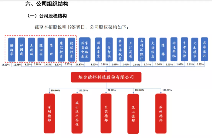 IPO观察｜德邦科技冲击科创板，对赌协议、实控人变更存隐患