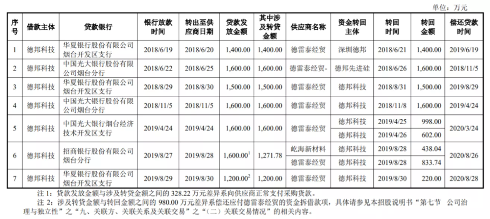 IPO观察｜德邦科技冲击科创板，对赌协议、实控人变更存隐患