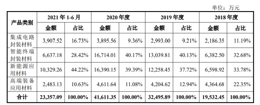 IPO观察｜德邦科技冲击科创板，对赌协议、实控人变更存隐患
