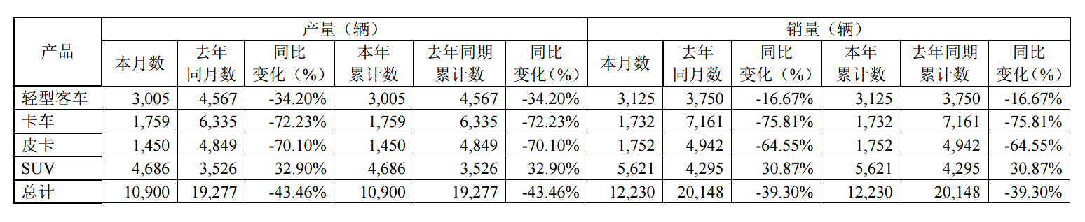 江铃汽车1月销量为1.22万辆，同比下降39.9%