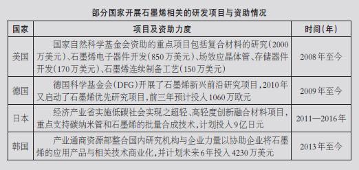 四大领域成为石墨烯研发重点