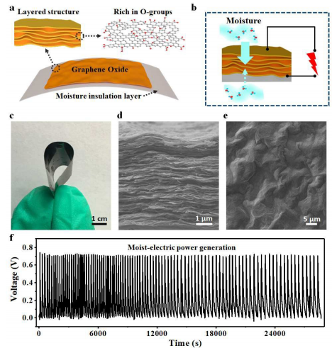 北京理工大学曲良体&邵会波EES：基于氧化石墨烯材料可印刷的便携式的湿气发电阵列的研究