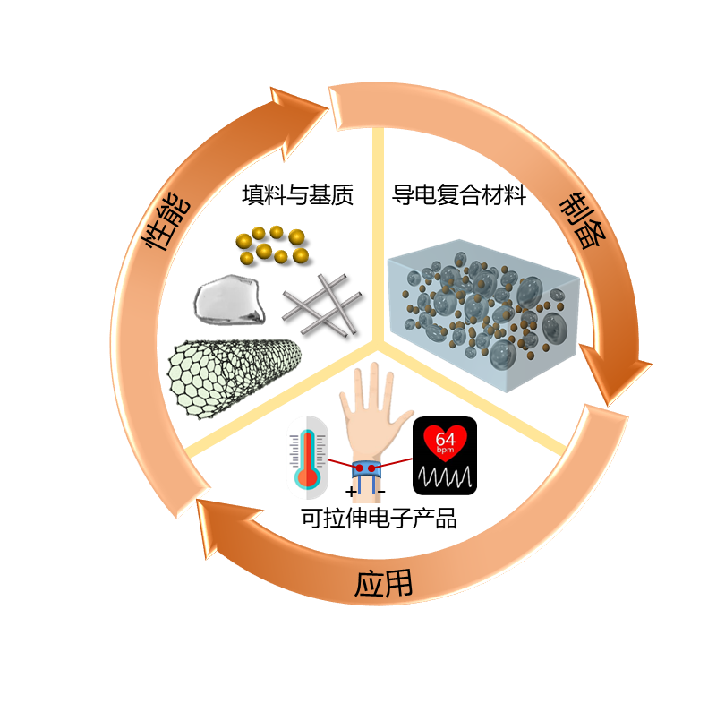 Small Science：混合填料可拉伸导电复合材料——从制备到应用