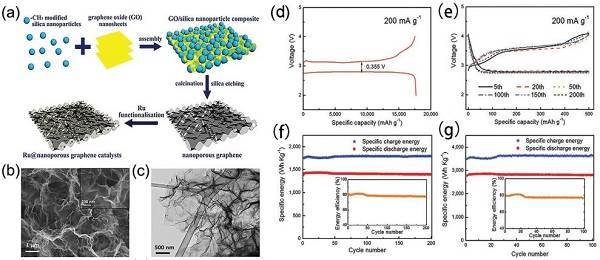 中科院大连化物所&沈阳金属所AFM综述：石墨烯和多孔石墨烯材料的化学性质和应用前景