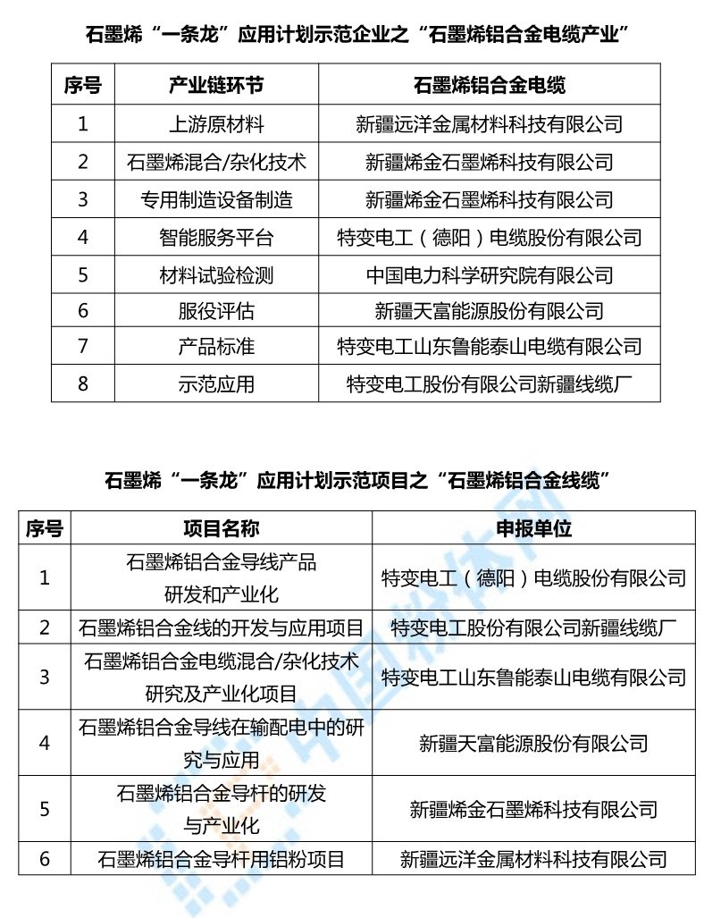 石墨烯+铝合金开始发力了