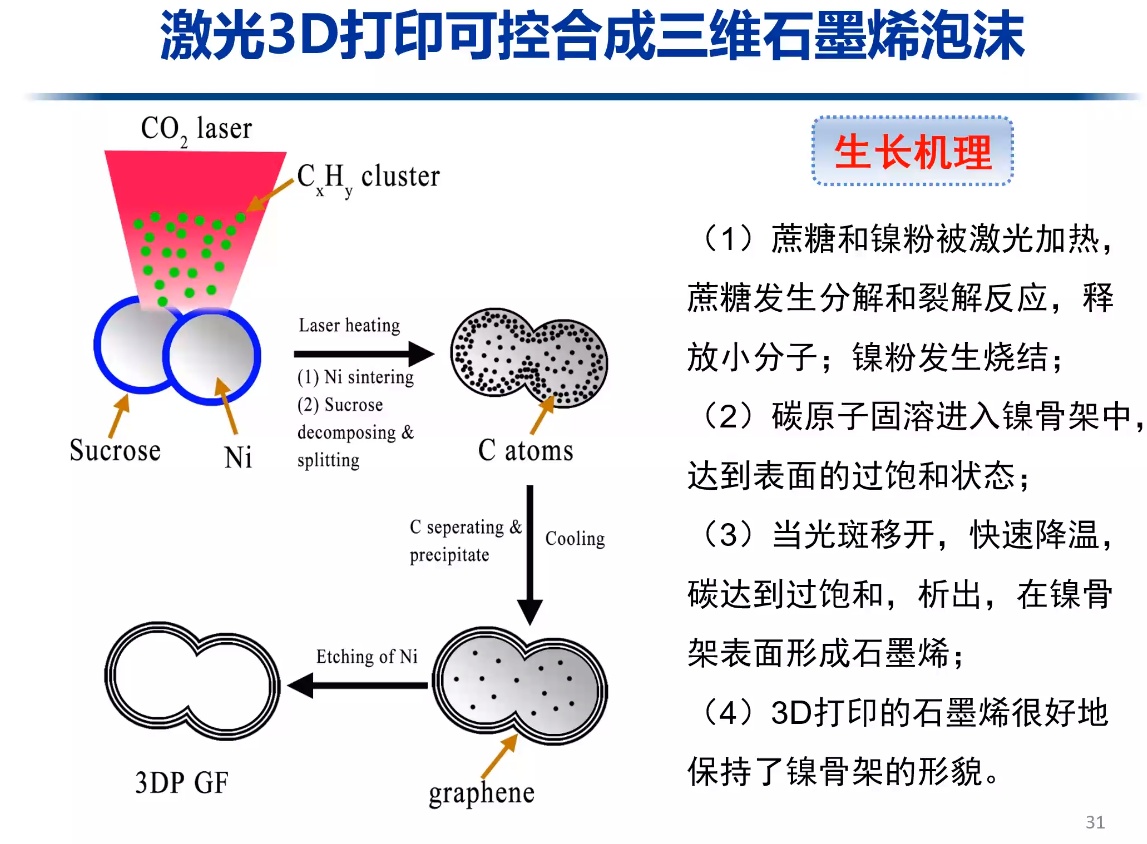 2023碳纳米材料制备及创新应用网络研讨会成功举办！