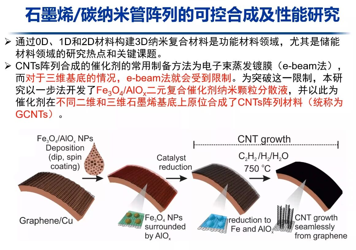 2023碳纳米材料制备及创新应用网络研讨会成功举办！