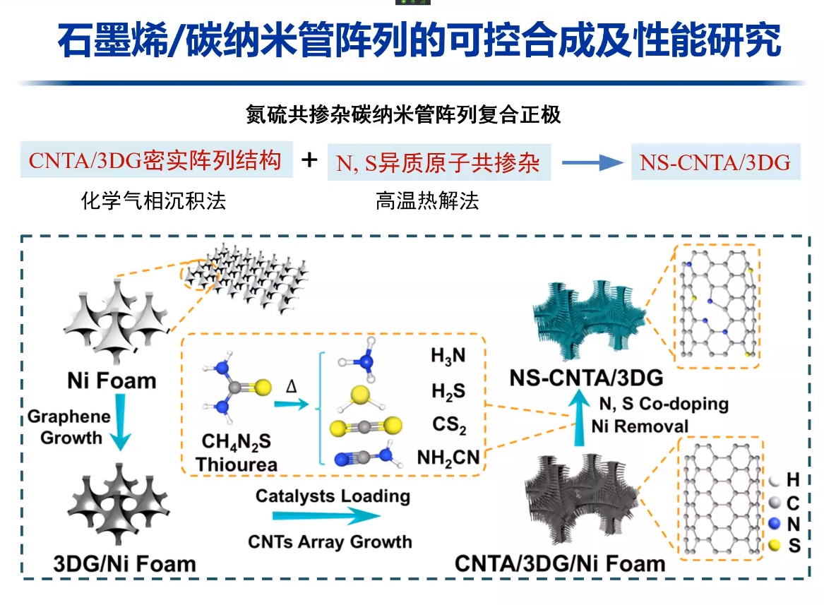 2023碳纳米材料制备及创新应用网络研讨会成功举办！
