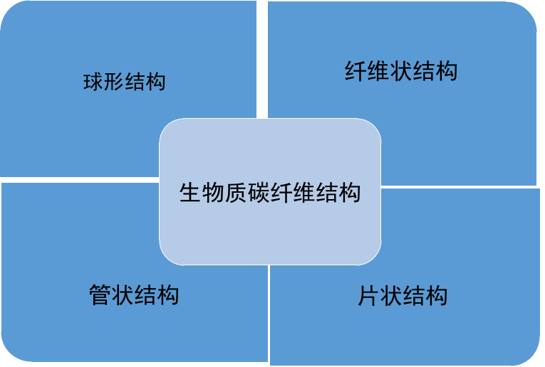 哈！原来你是这样的生物质碳材料！！