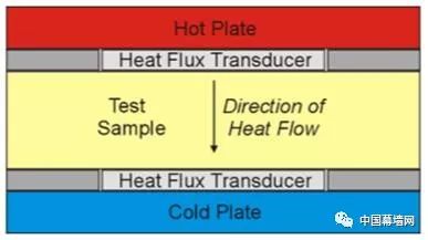 【技术】常用导热系数测试标准简析