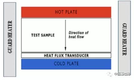 【技术】常用导热系数测试标准简析