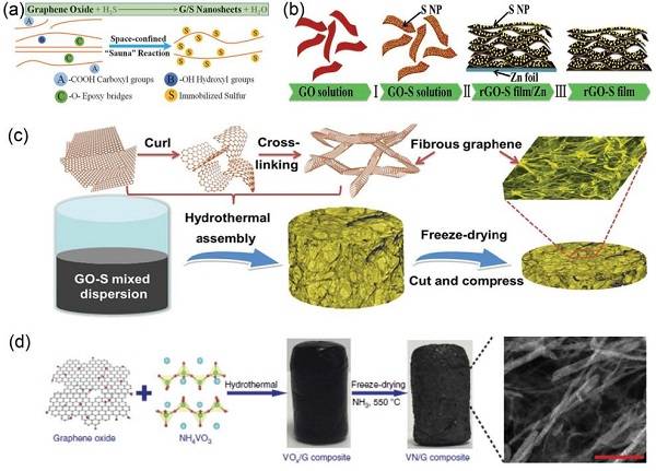 中科院大连化物所&沈阳金属所AFM综述：石墨烯和多孔石墨烯材料的化学性质和应用前景