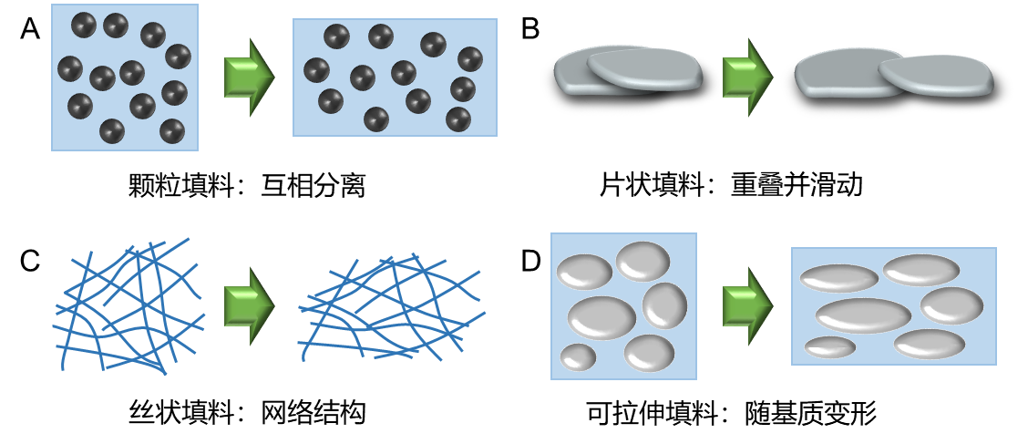 Small Science：混合填料可拉伸导电复合材料——从制备到应用
