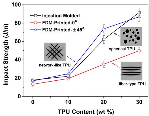 宁波材料所在高分子复合材料3D打印方面取得进展