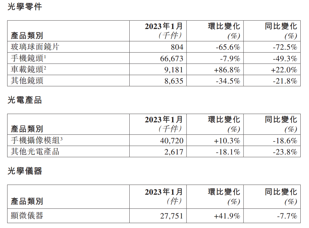 智能手机市场需求仍疲软，舜宇光学1月手机镜头出货量同比下降49.3%