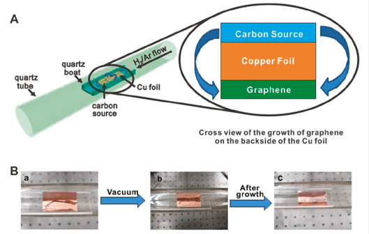那些年，大神们用来做石墨烯的豆油、饼干、鸡骨头、牛粪……