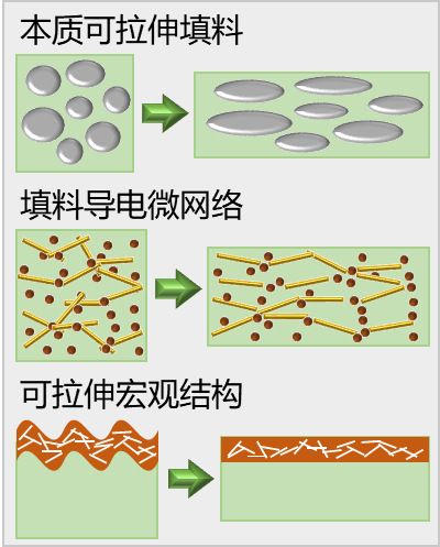 Small Science：混合填料可拉伸导电复合材料——从制备到应用