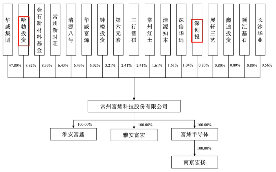 【IPO价值观】富烯科技IPO前资深PE纷纷来投，2022年产能利用率直降20%