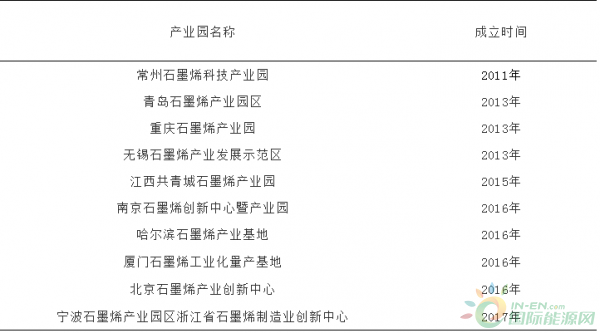 我国石墨烯产业园发展现状和建议