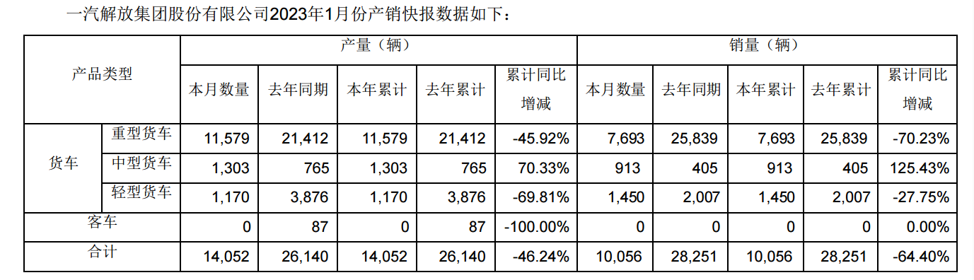 一汽解放1月销量为10056辆，同比下降64.4%