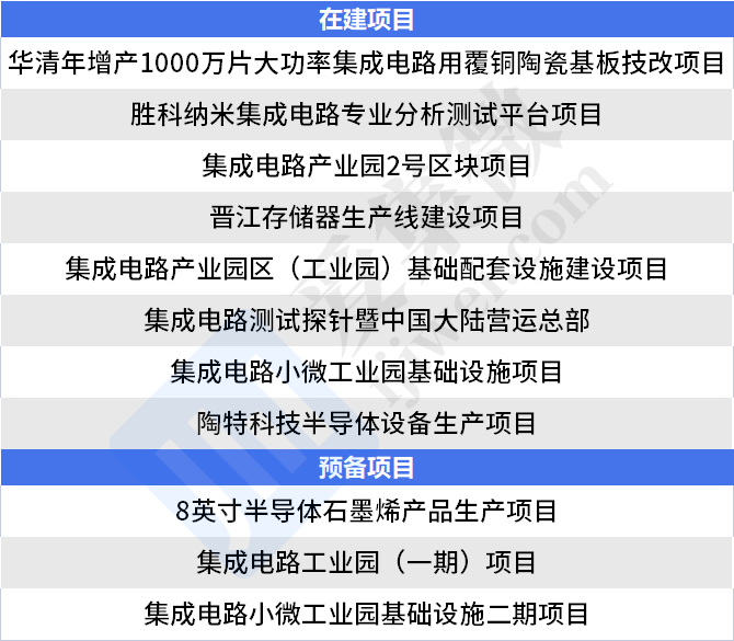 晋江市2023年度重点项目公布，华清、胜科纳米等项目在列