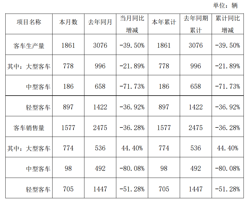 金龙汽车1月销售客车1577辆，同比下降36.28%