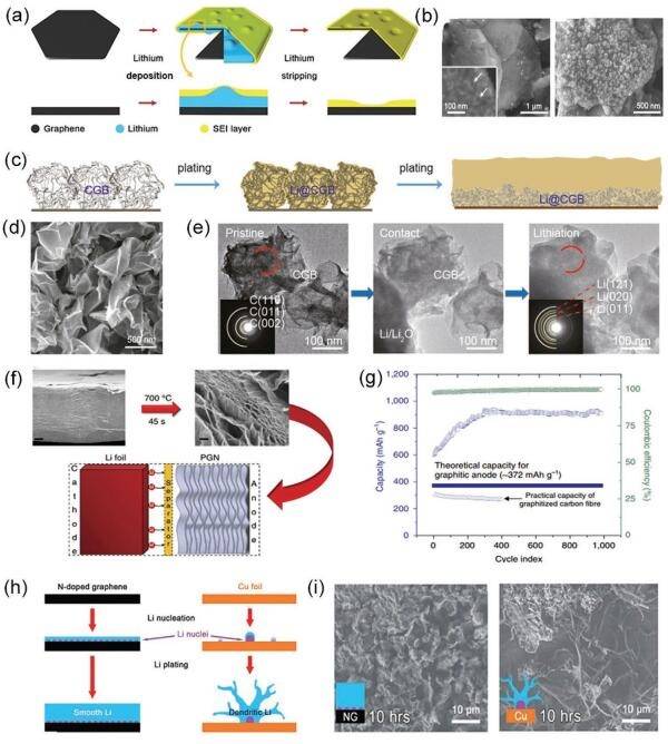 中科院大连化物所&沈阳金属所AFM综述：石墨烯和多孔石墨烯材料的化学性质和应用前景