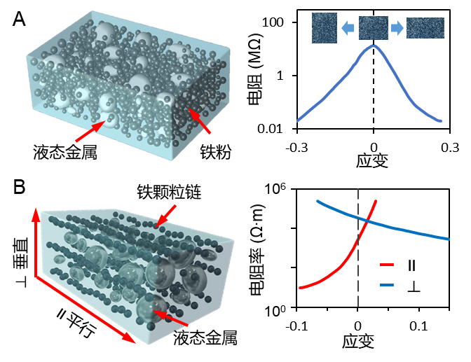 Small Science：混合填料可拉伸导电复合材料——从制备到应用