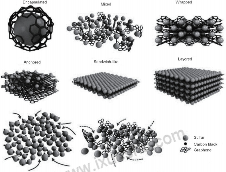 8000字详述！石墨烯应用于锂硫电池的研究进展