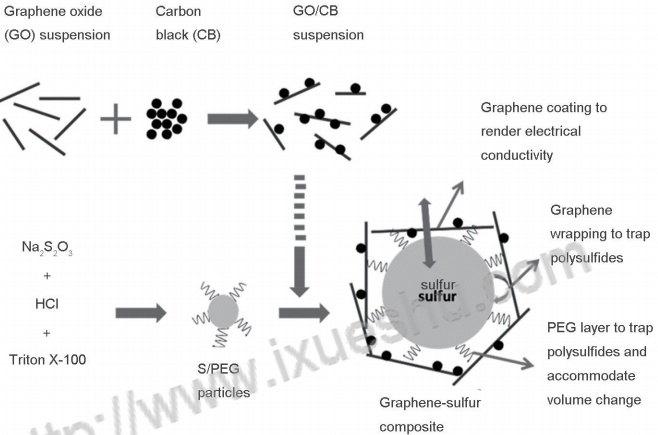 8000字详述！石墨烯应用于锂硫电池的研究进展