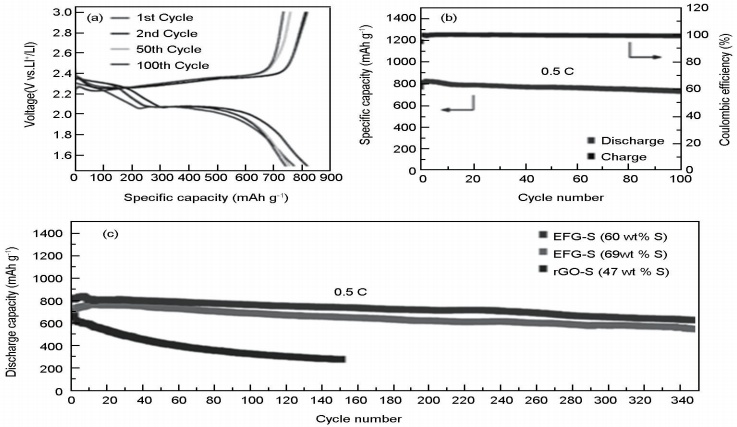 8000字详述！石墨烯应用于锂硫电池的研究进展