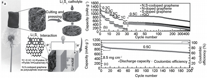 8000字详述！石墨烯应用于锂硫电池的研究进展