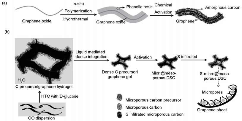 8000字详述！石墨烯应用于锂硫电池的研究进展