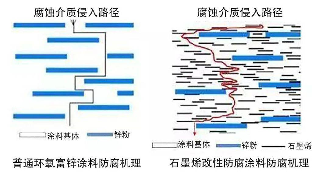 【水云课堂】解开水性石墨烯防腐涂料的秘密