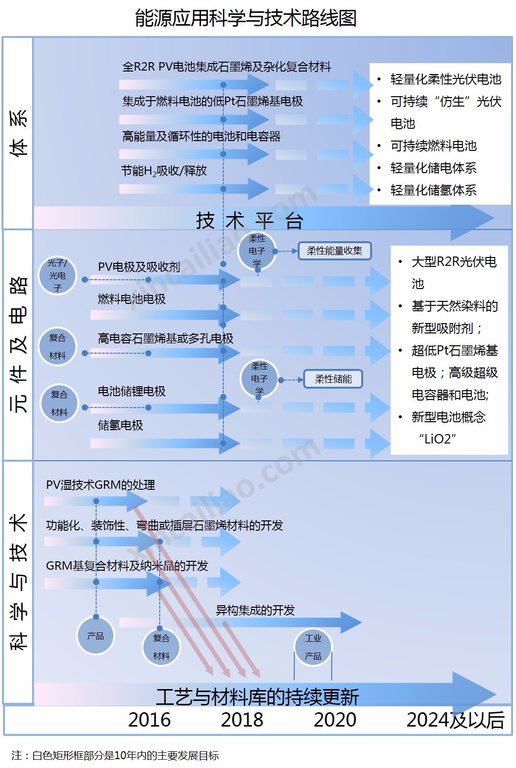能量转换和存储 