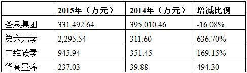 4家石墨烯企业年报:第六元素收不抵支亏损两千万