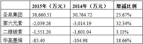 4家石墨烯企业年报:第六元素收不抵支亏损两千万