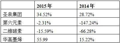 4家石墨烯企业年报:第六元素收不抵支亏损两千万