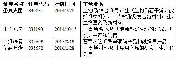 4家石墨烯企业年报:第六元素收不抵支亏损两千万