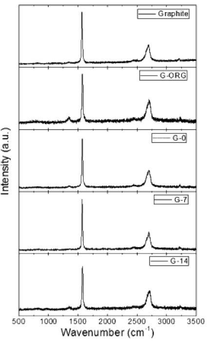 高铁酸盐(Ⅵ)氧化石墨制备氧化石墨烯:神话还是现实?