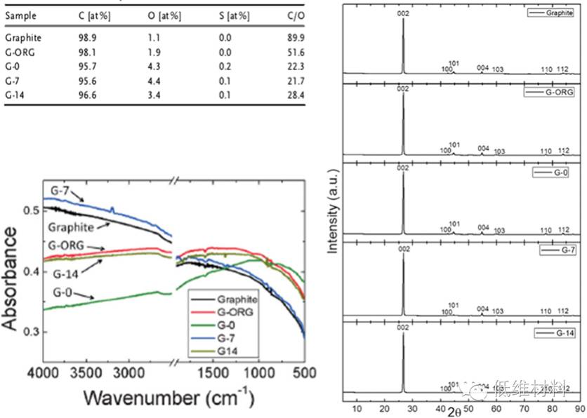 高铁酸盐(Ⅵ)氧化石墨制备氧化石墨烯:神话还是现实?