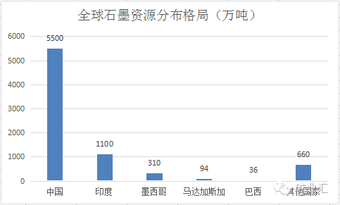中国产量占世界近70%，重要材料石墨将会沦为下一个稀土？