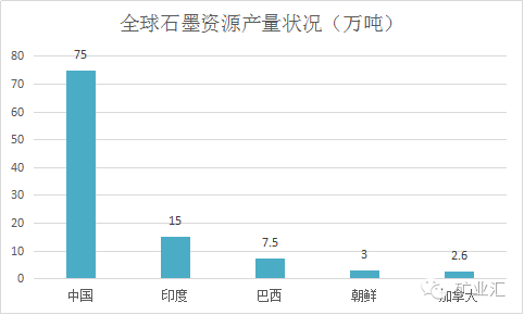 中国产量占世界近70%，重要材料石墨将会沦为下一个稀土？